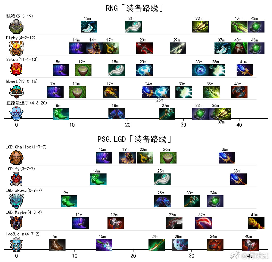GG战队3:1夺冠Liquid，首夺Major赛事冠军荣耀加冕